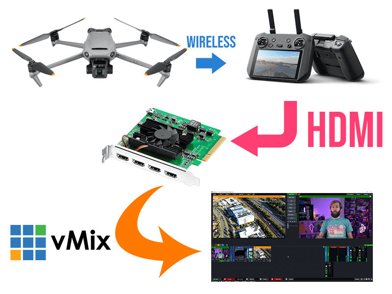 Gå en tur tilbehør vokal Using a drone in your live video production! - vMix Blog