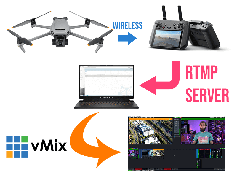 Complete guide to setup your DJI drone to RTMP streaming